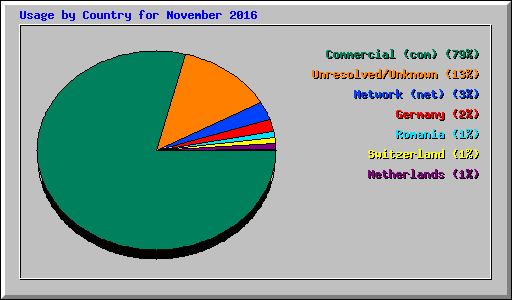 Usage by Country for November 2016