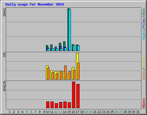 Daily usage for November 2016