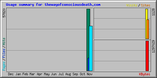 Usage summary for thewayofconsciousdeath.com